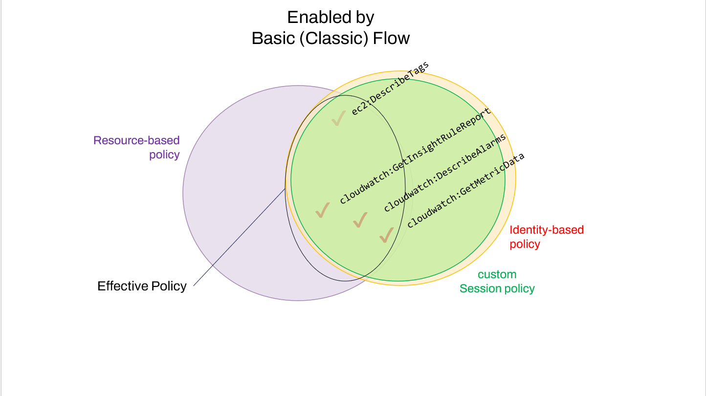 Venn Diagram of the IAM policies enabled by Basic Flow