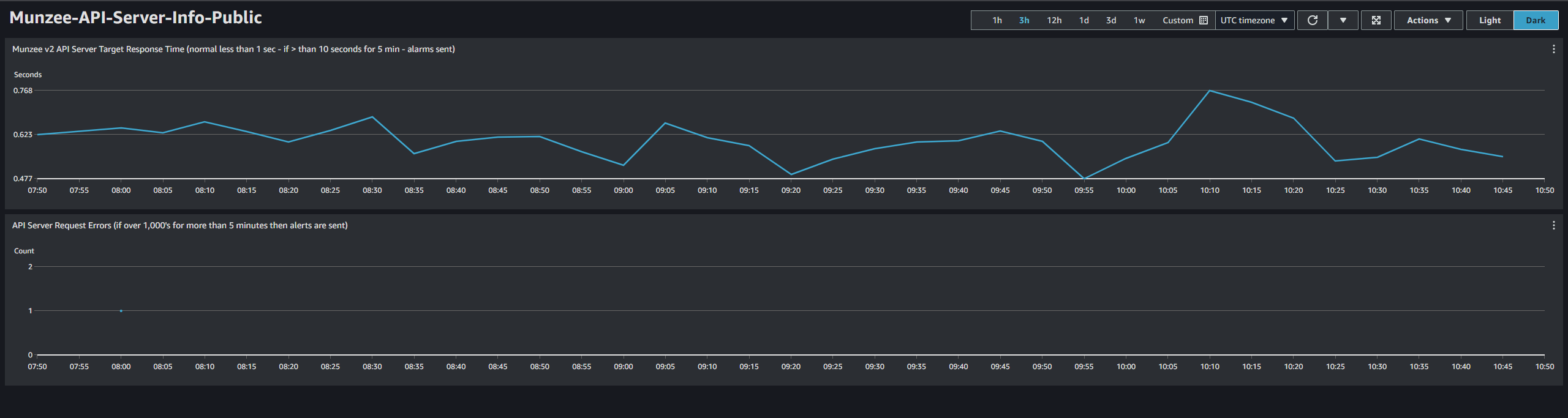 A dashboard on the internet